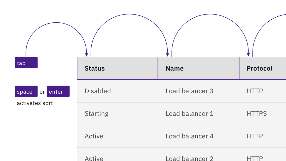 sortable table keyboard interaction